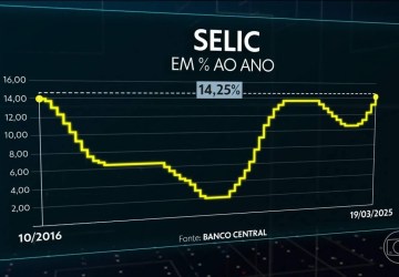 PT pega leve nas críticas ao BC de Galípolo; oposição aproveita para bater forte na alta dos juros