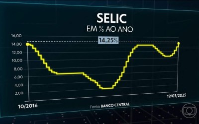 PT pega leve nas críticas ao BC de Galípolo; oposição aproveita para bater forte na alta dos juros